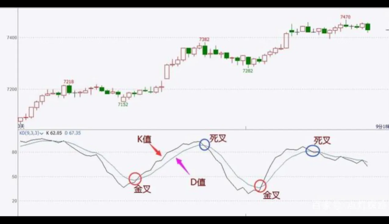 只会金叉，死叉的，根本就还不懂KDJ的真正用法。