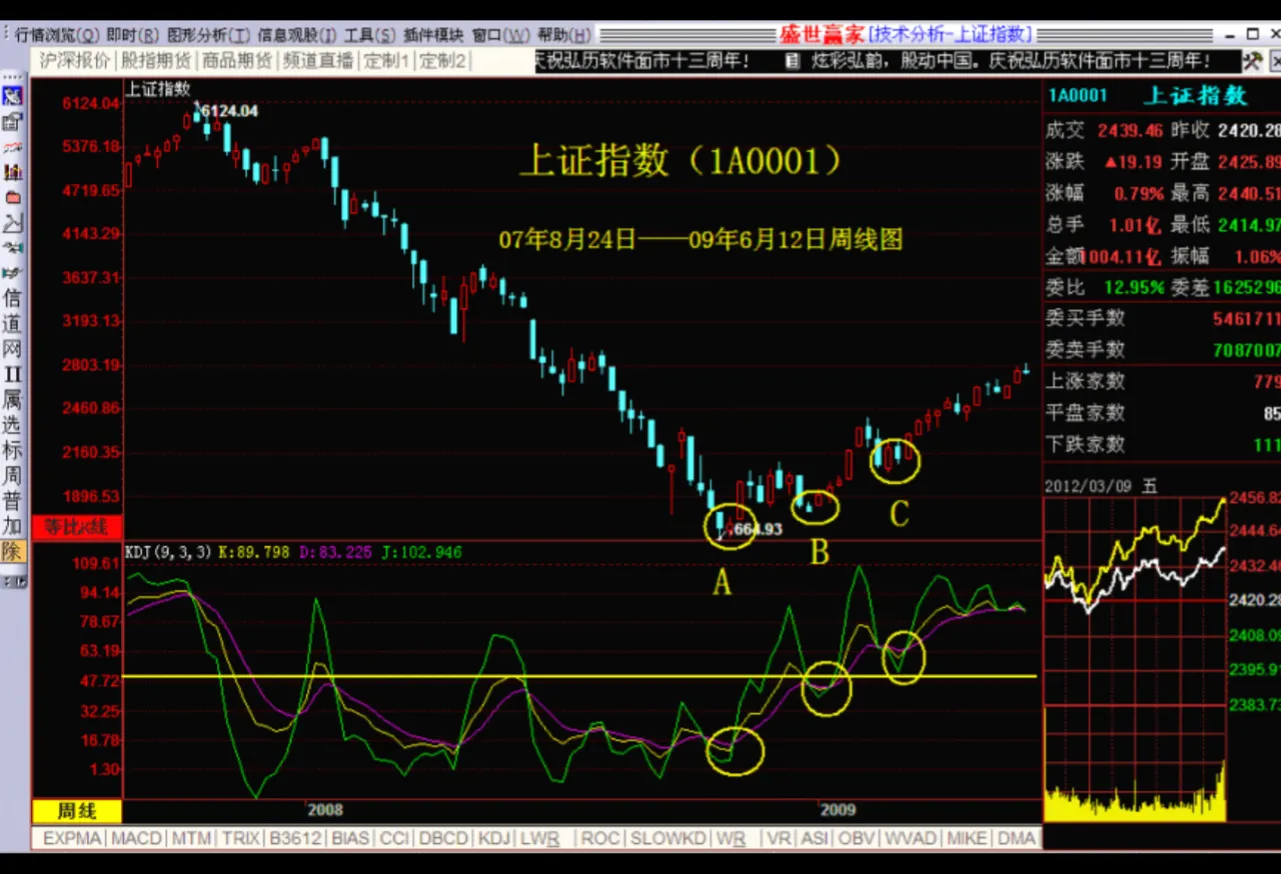 只会金叉,死叉的,根本就还不懂KDJ的真正用法。