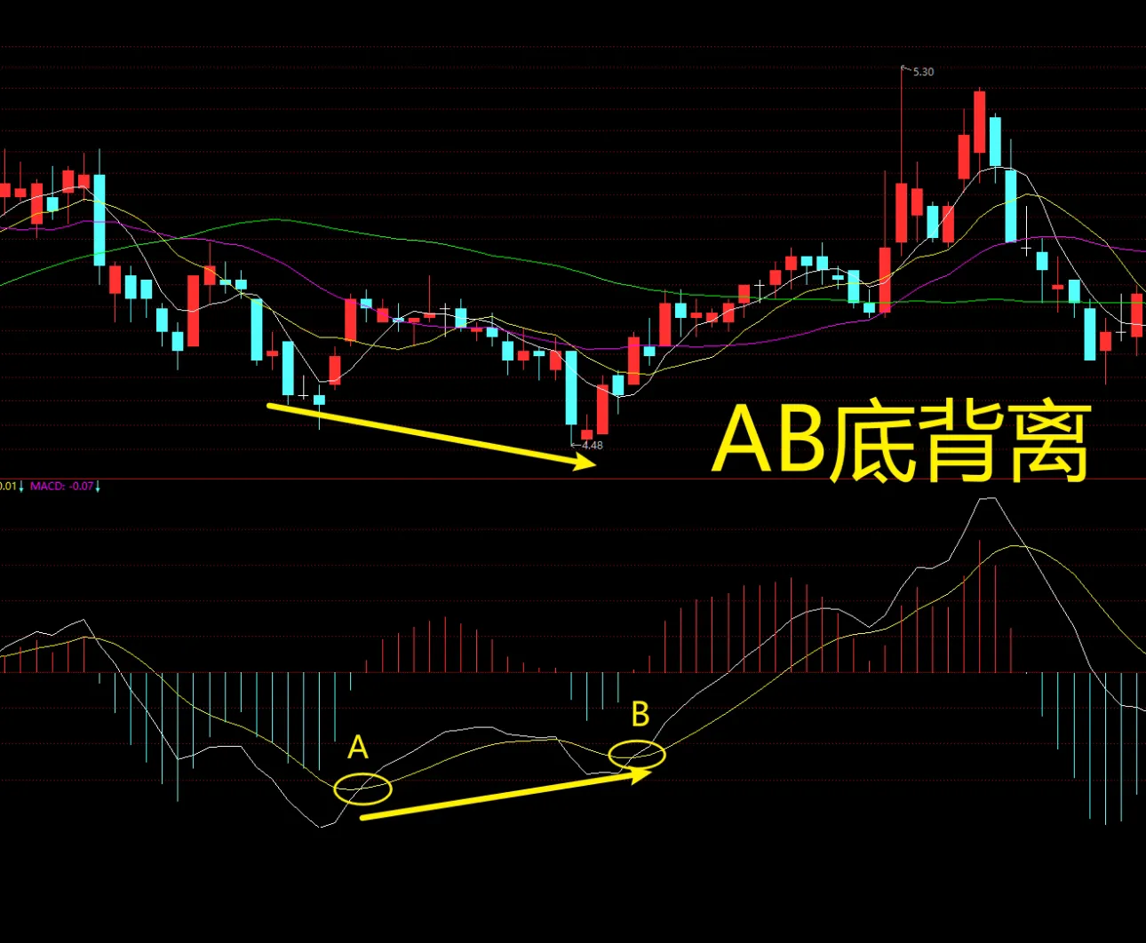 只会金叉死叉是用不好MACD的
