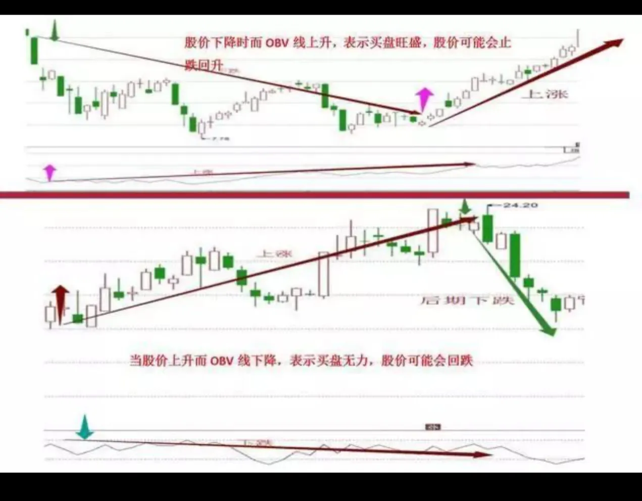 股票技术分析之能量潮OBV