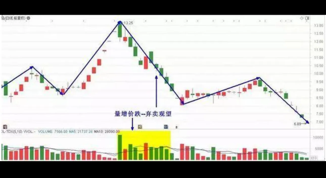 成交量的口诀
