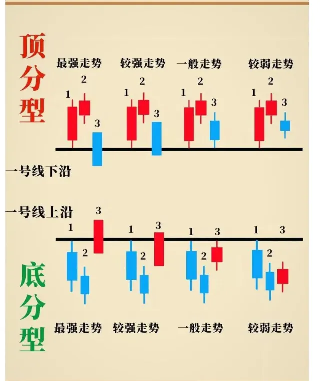 短线超级战法之顶分型和低分型