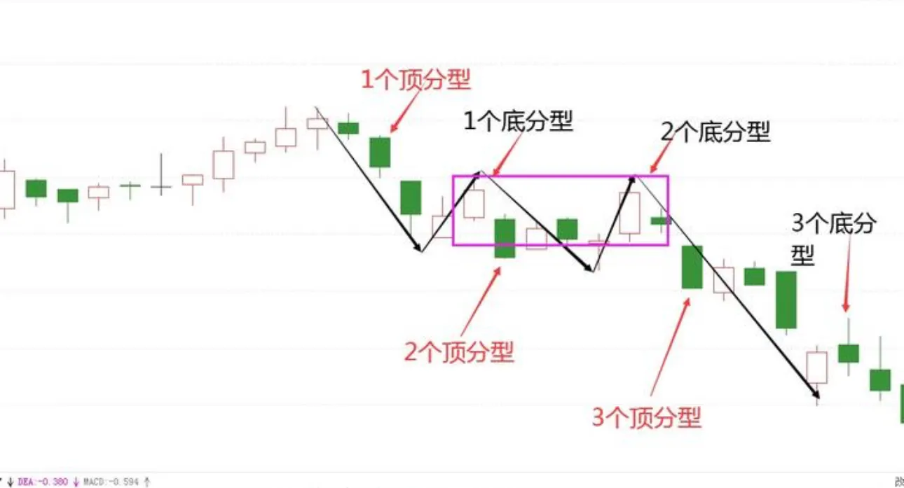 短线超级战法之顶分型和低分型