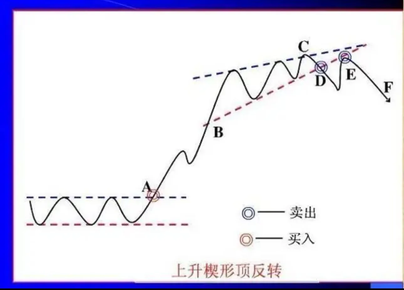 股市走势分享