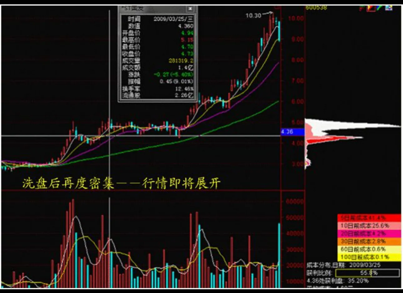 炒股不懂筹码峰,等于投资不跟踪。