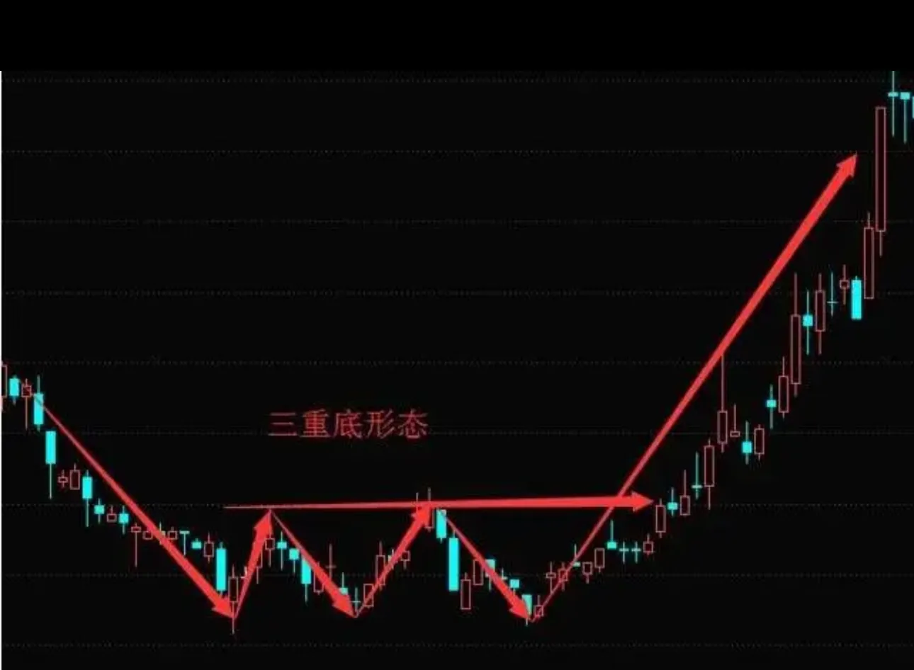 股市抄底三种经典形态