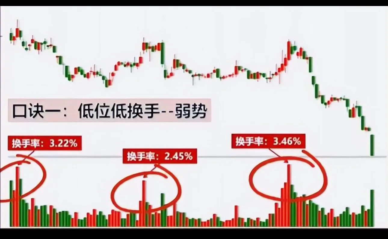 股市必看指标之换手率