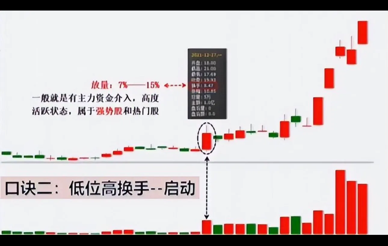股市必看指标之换手率