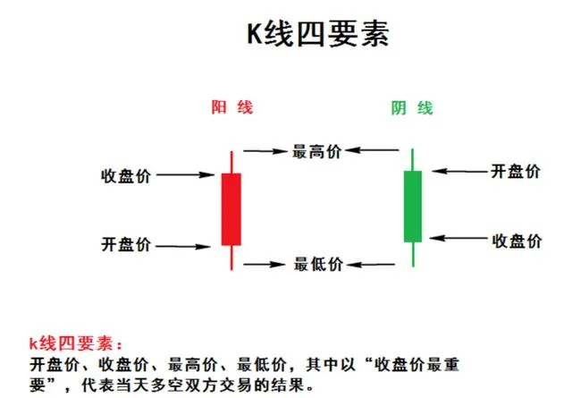 我发觉好多兄弟连K线都还没看懂好吧我再出几期普及一下吧看