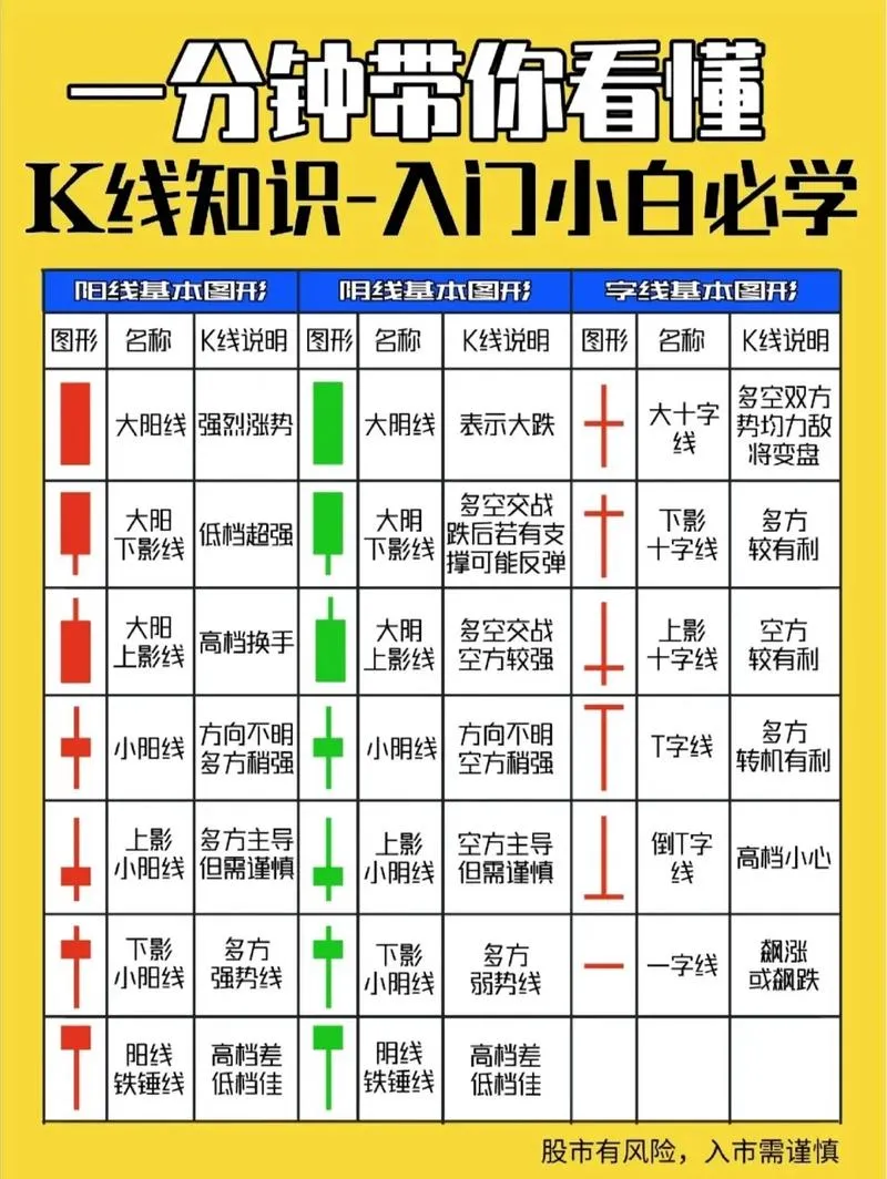我发觉好多兄弟连K线都还没看懂好吧我再出几期普及一下吧看
