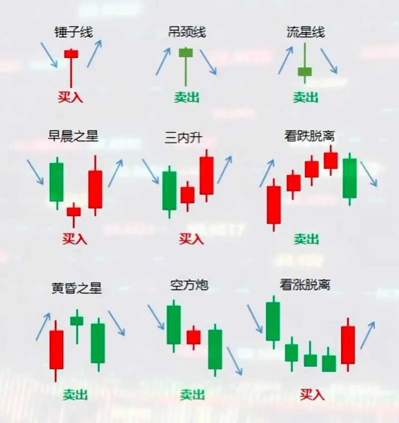怎么看K线