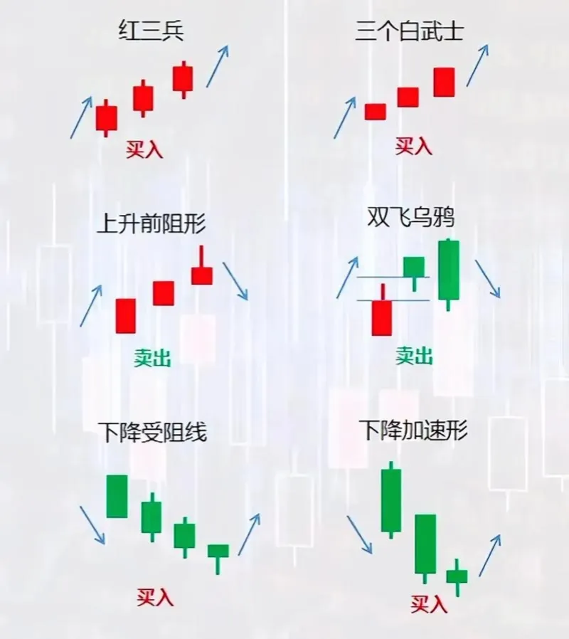 怎么看K线