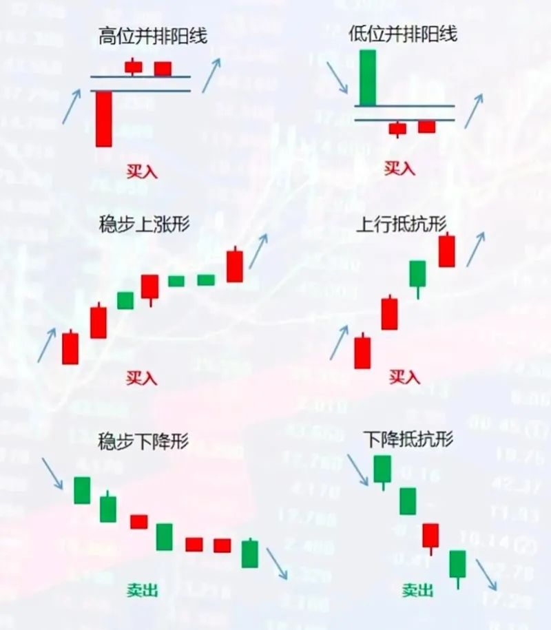 怎么看K线