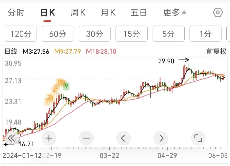 均线回归法则