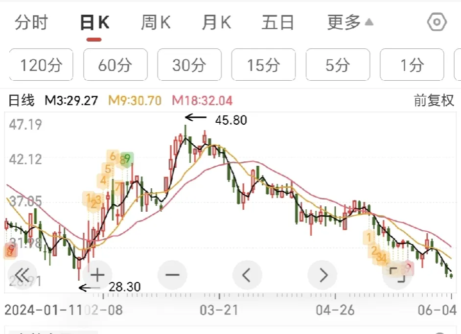 均线实战用法