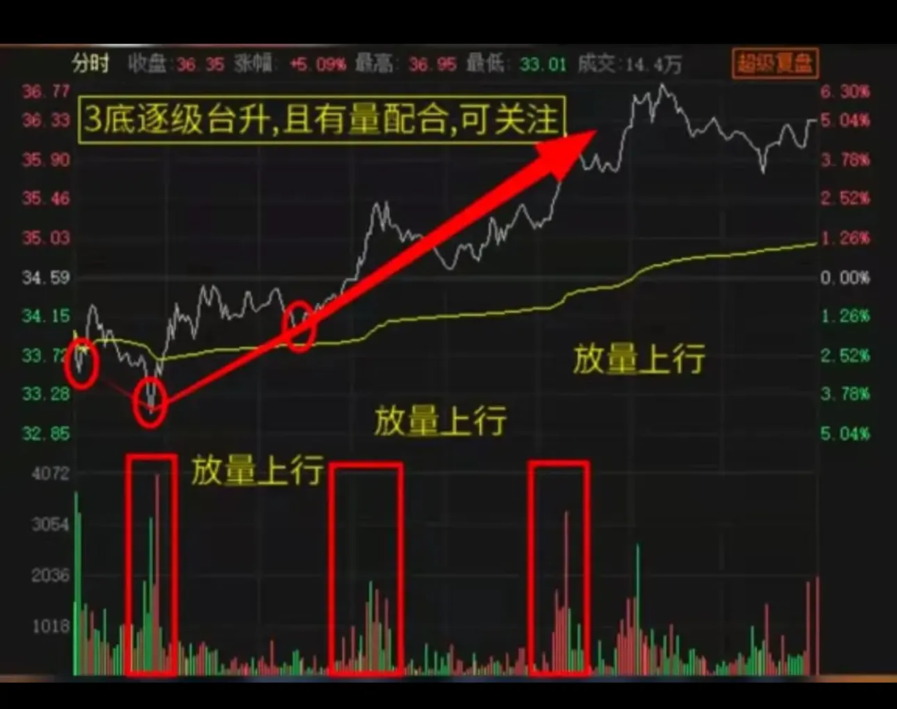 如何看懂分时图