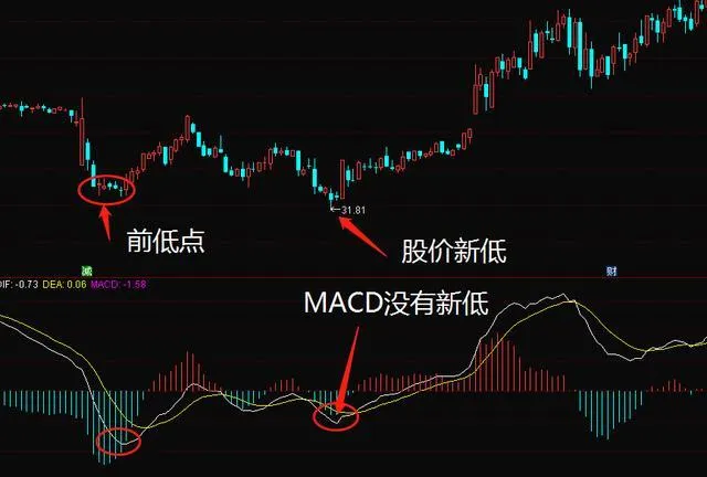 MACD抄底法