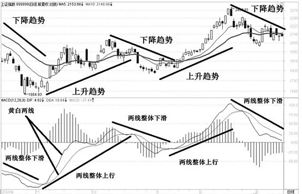 MACD高阶用法
