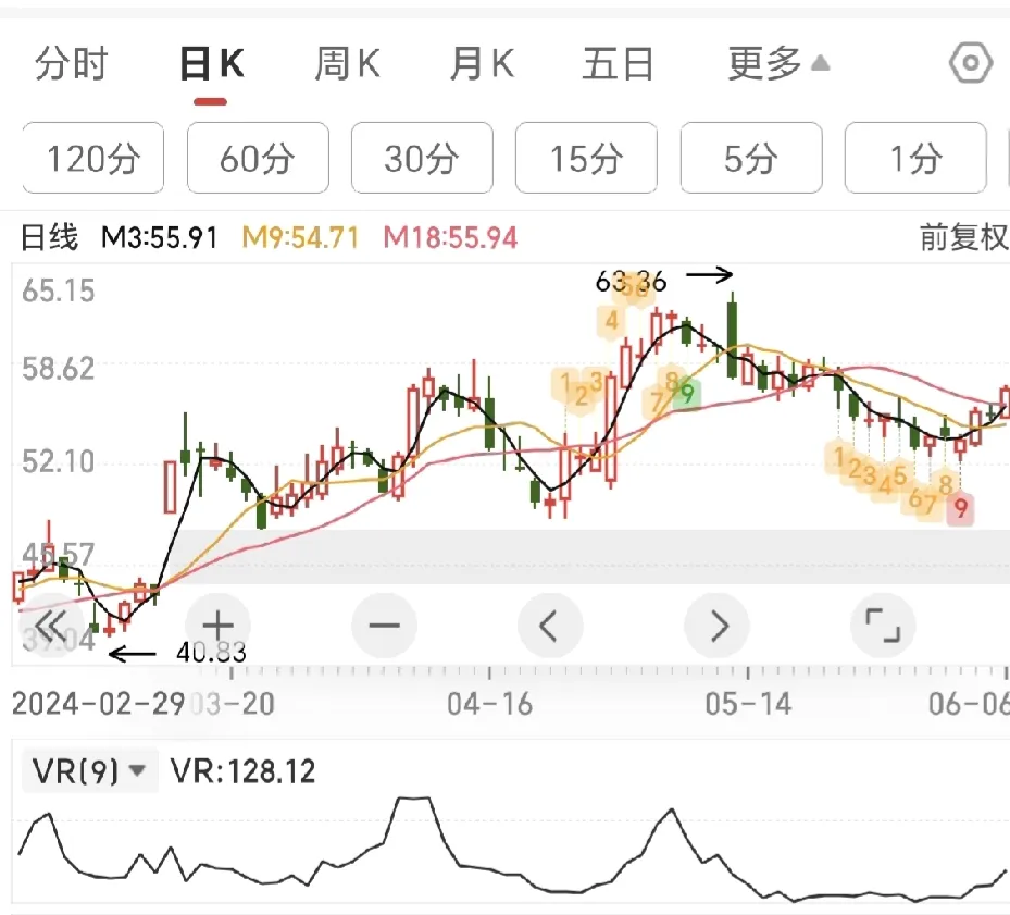 股市K线技术