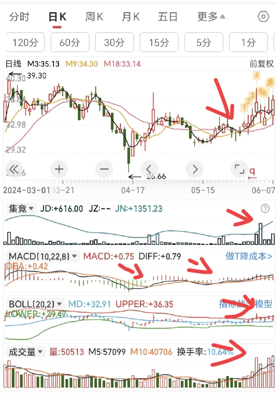 你的MACD用法错了。