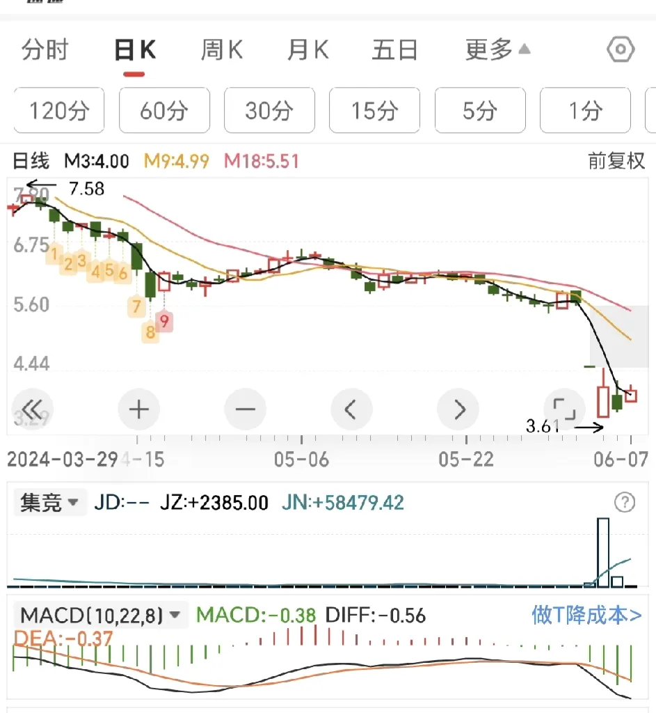 MACD错误用法案例