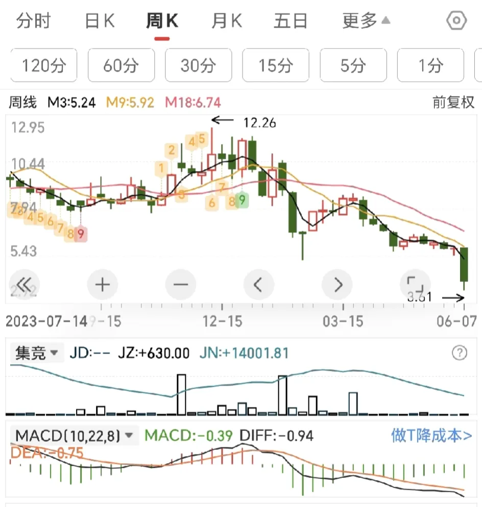 MACD错误用法案例