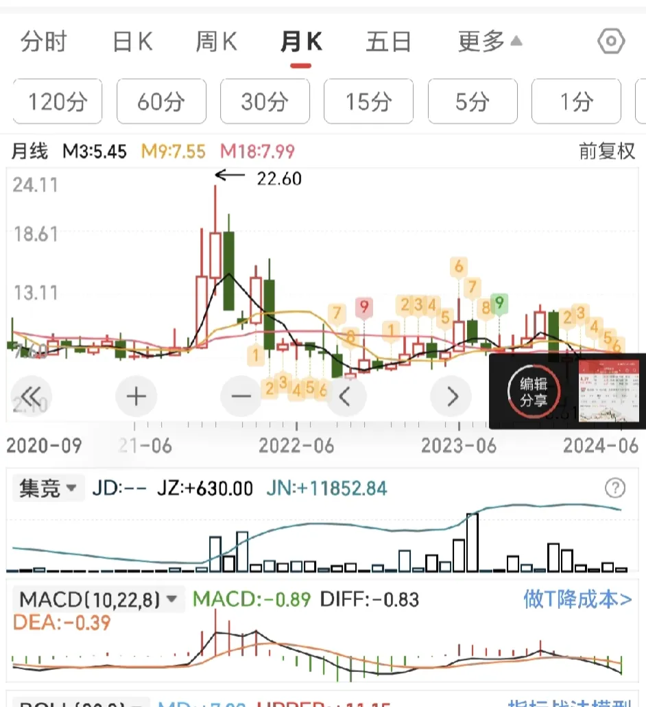 MACD错误用法案例