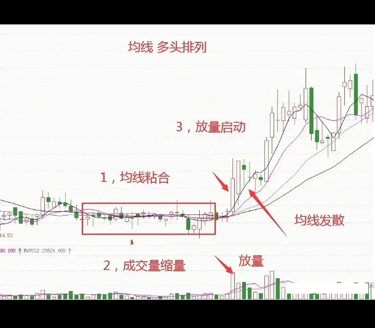 进攻讯号：均线多头排列