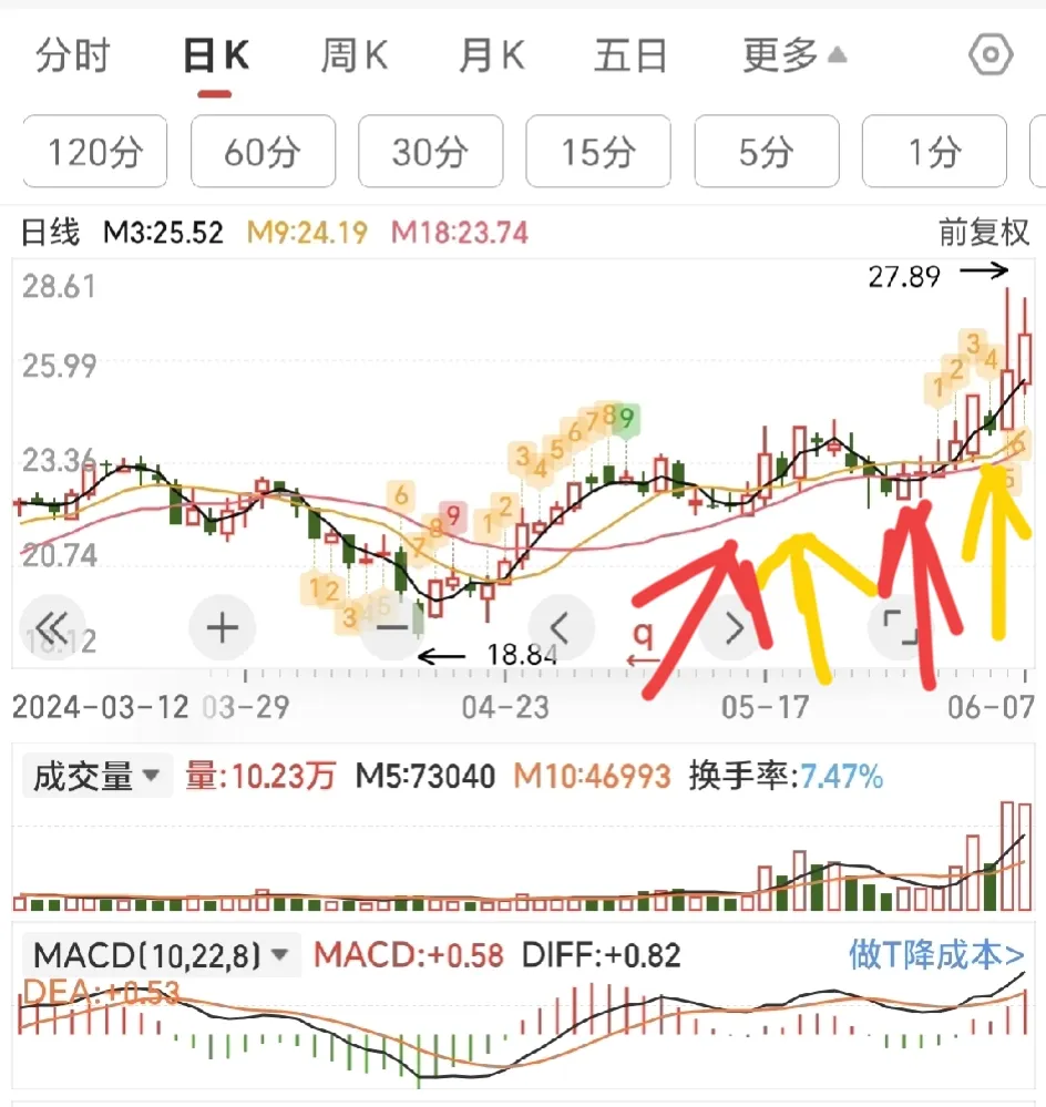 实战案例：多方炮+上升周期回踩均线买入法。