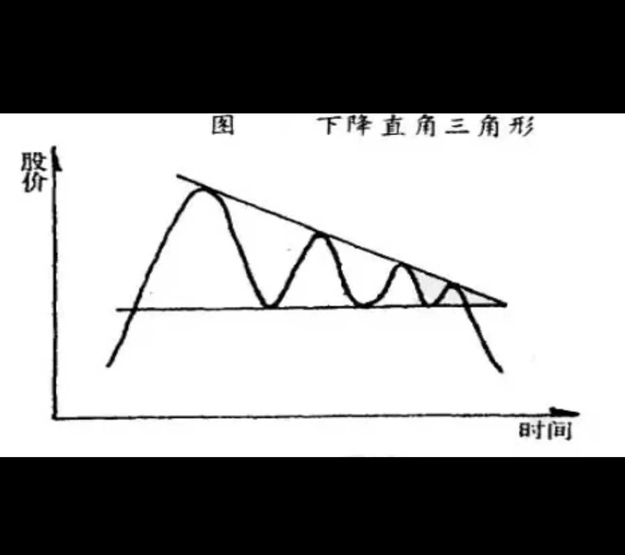 裸k经典战法之“下降三角形”