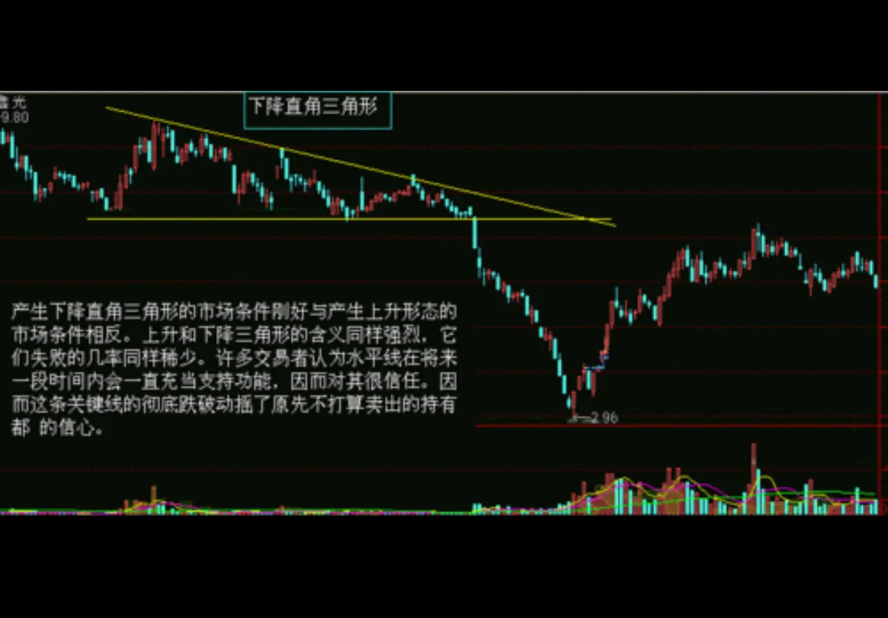 裸k经典战法之“下降三角形”