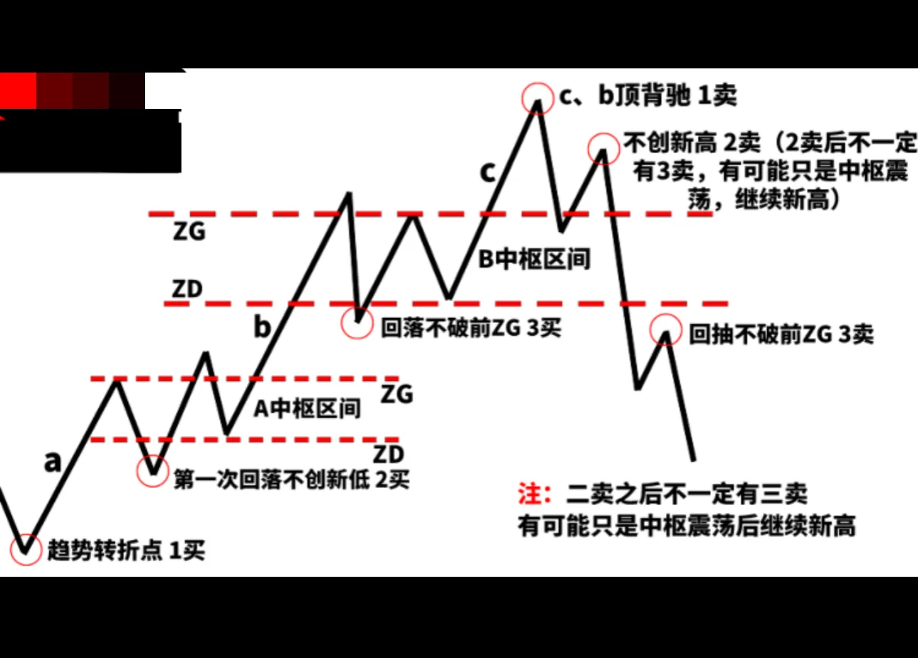 盘整出现买三