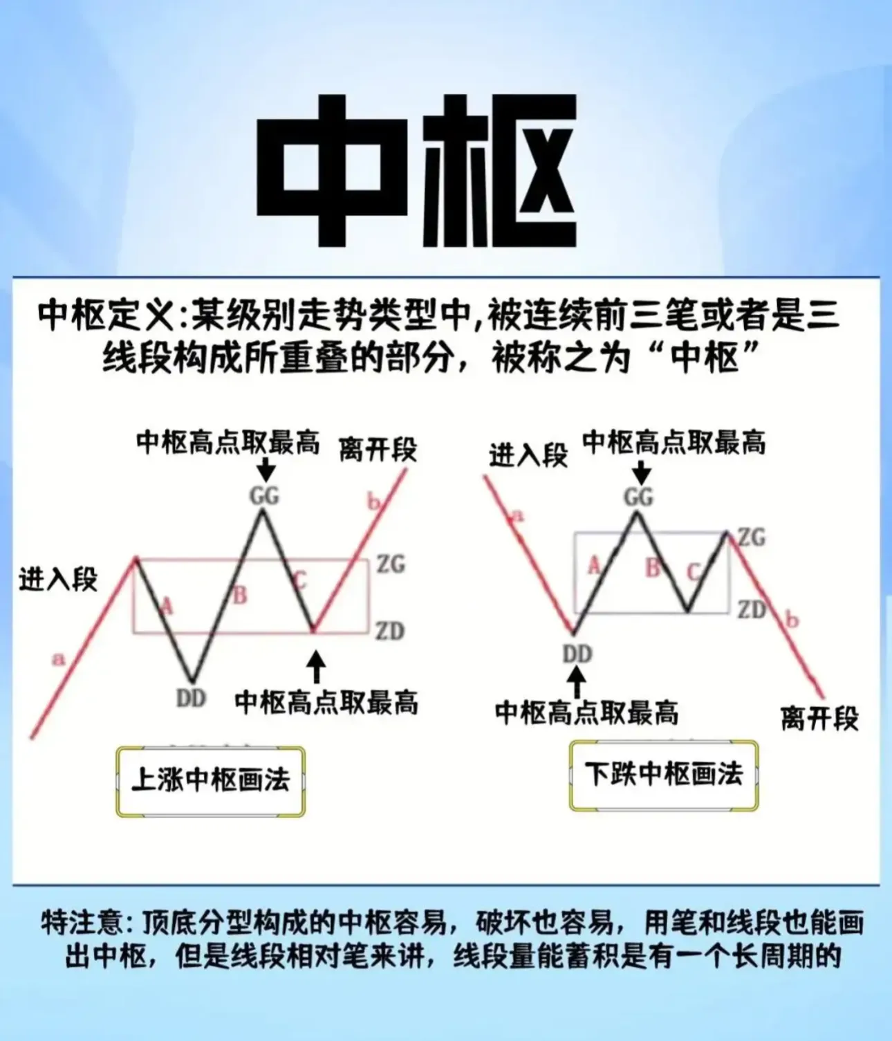 缠论基础知识