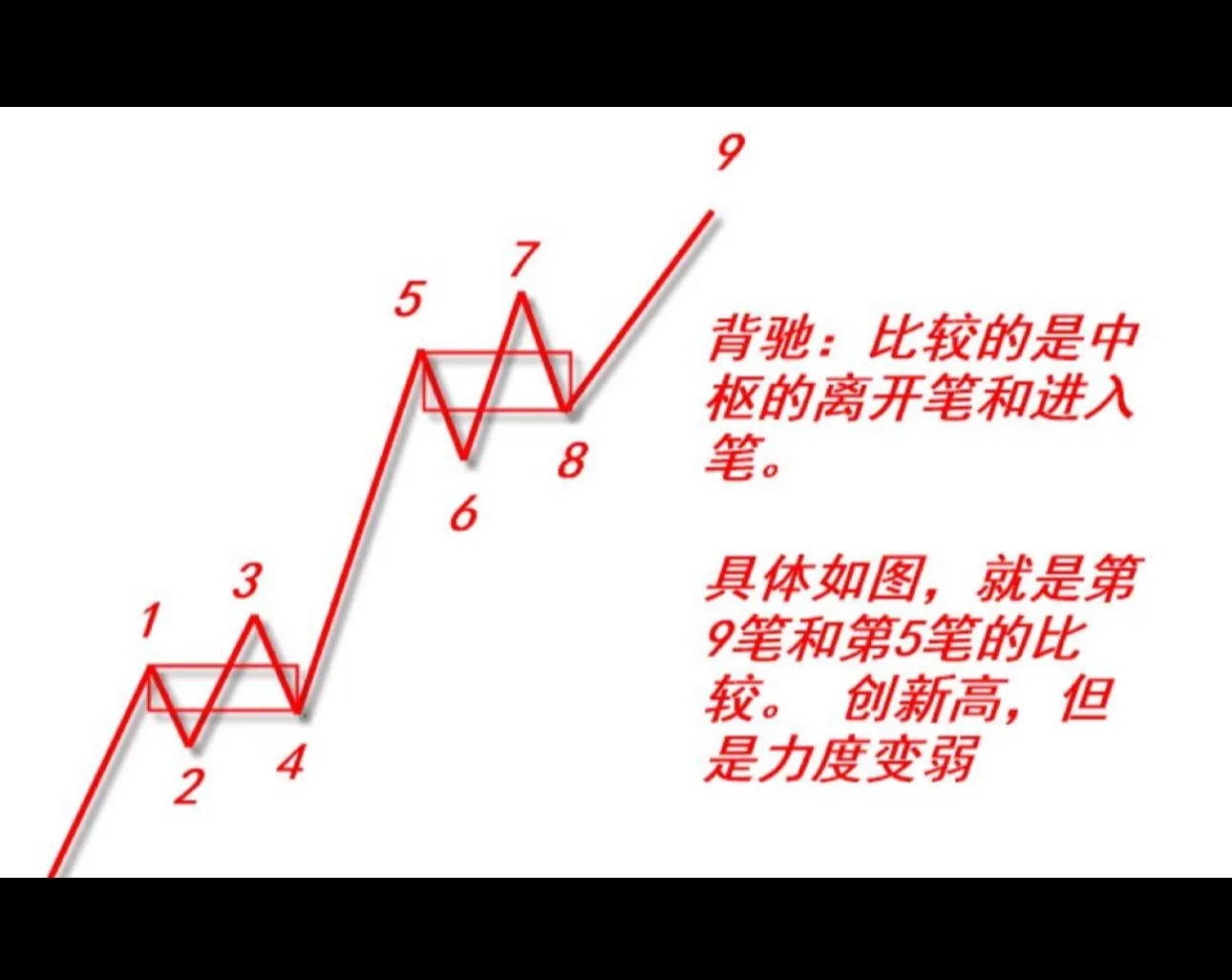 什么是缠论背驰？