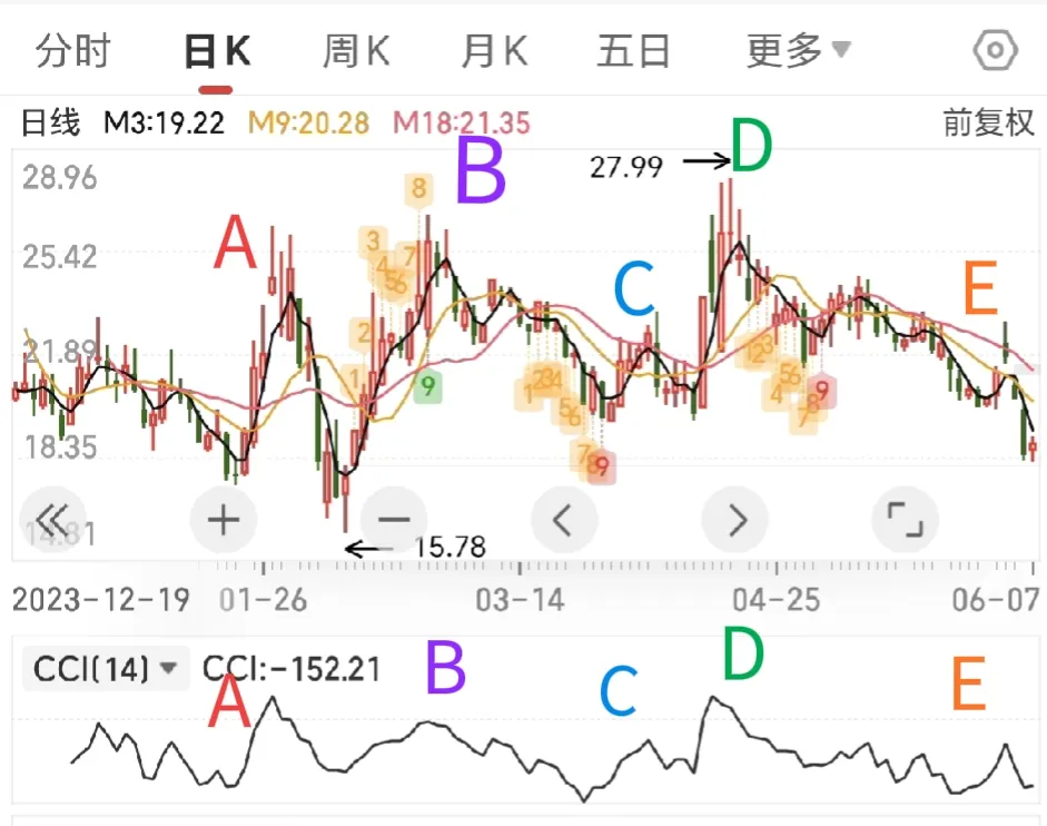 被遗忘的神级逃顶指标CCI