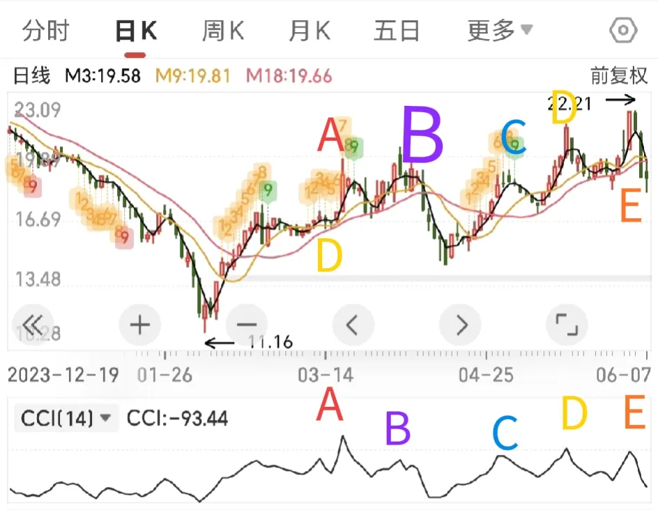 炒股最厉害的三个指标