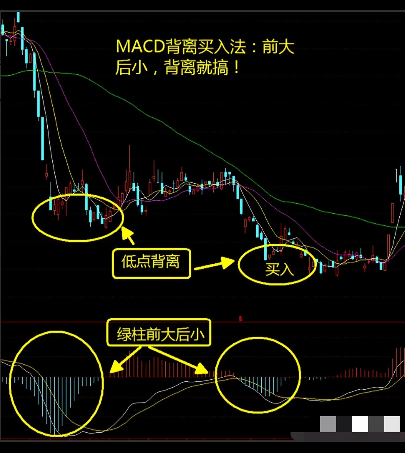MACD“前大后小”法则