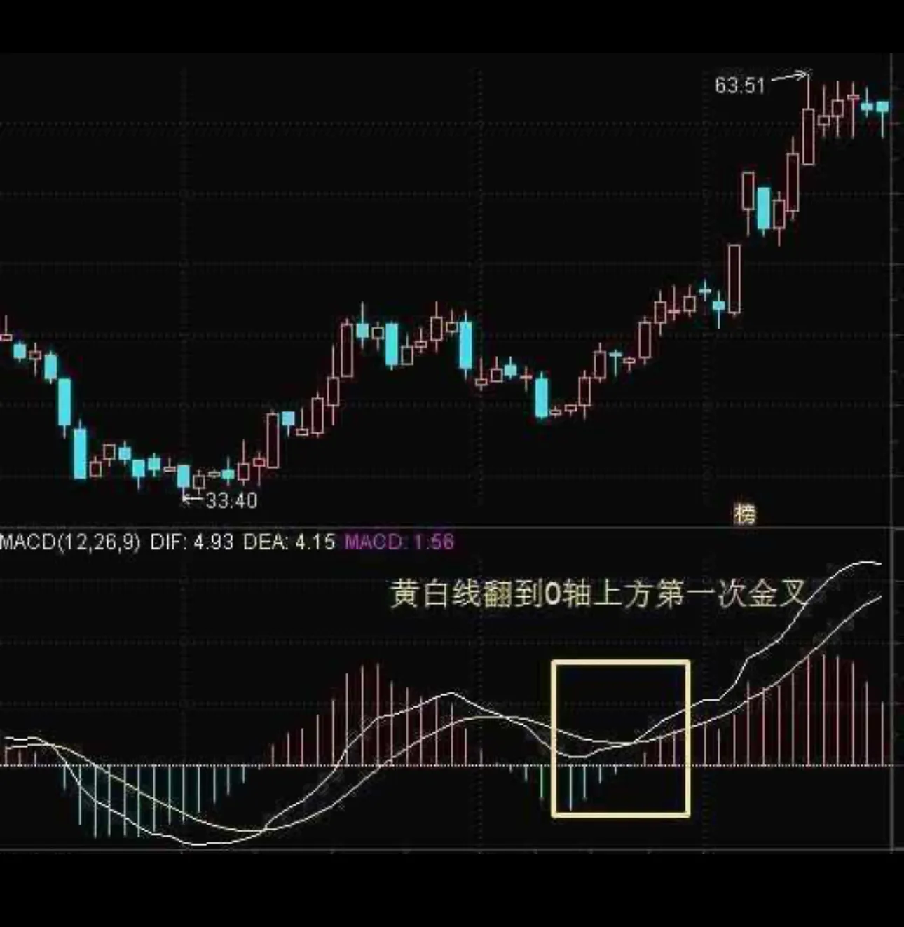 MACD“前大后小”法则