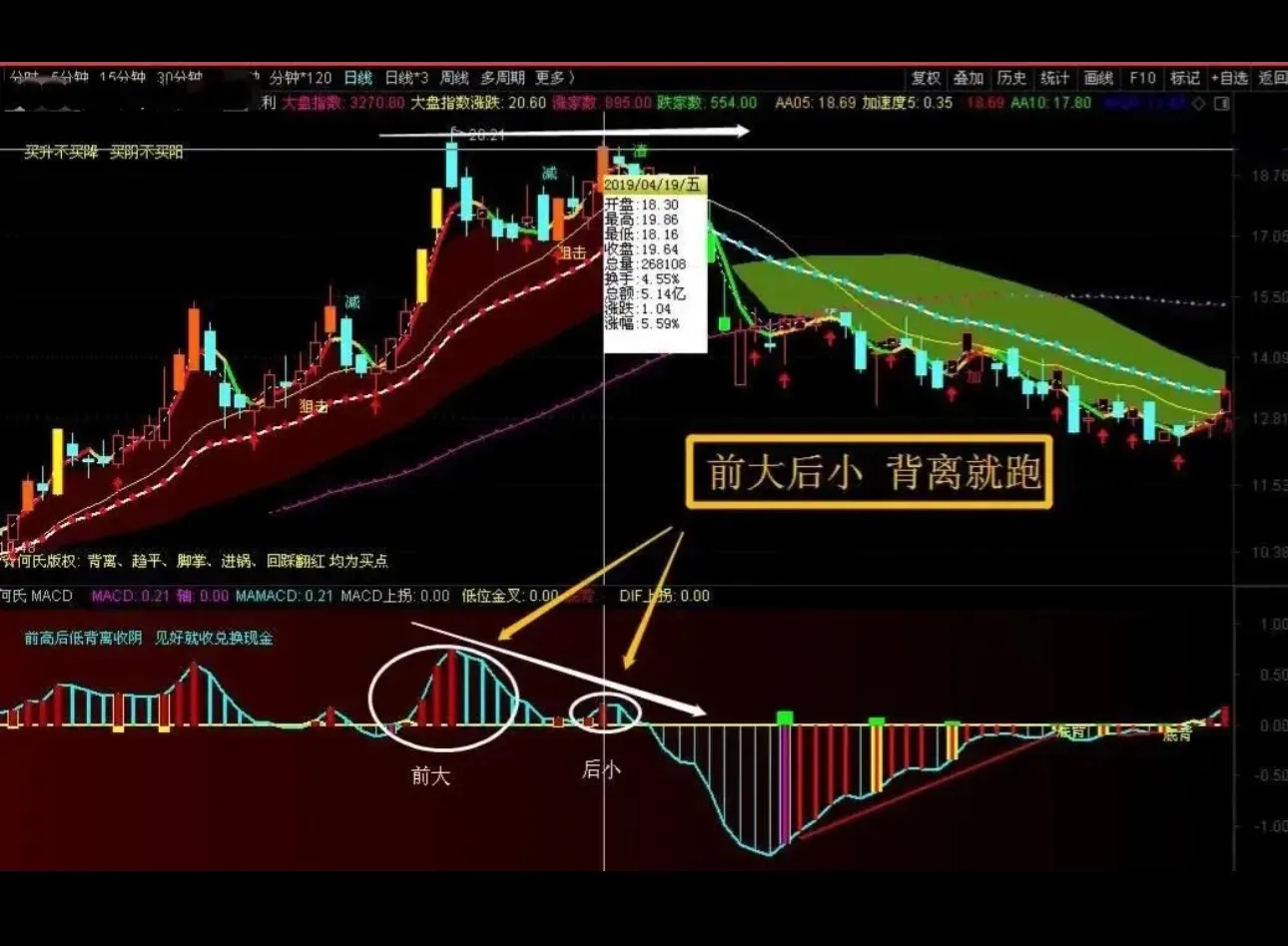 怎么看macd