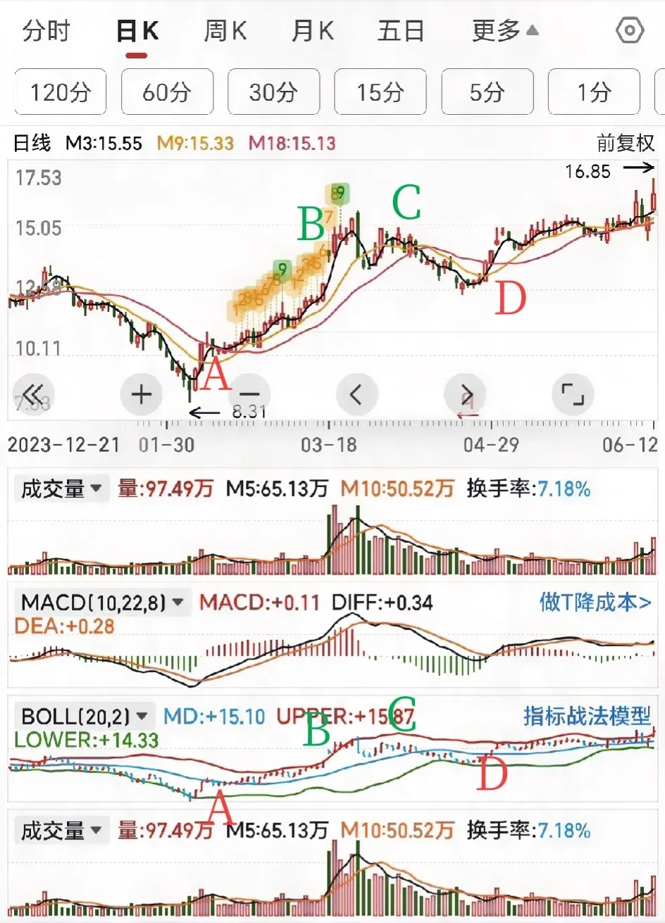 BOLL带战法