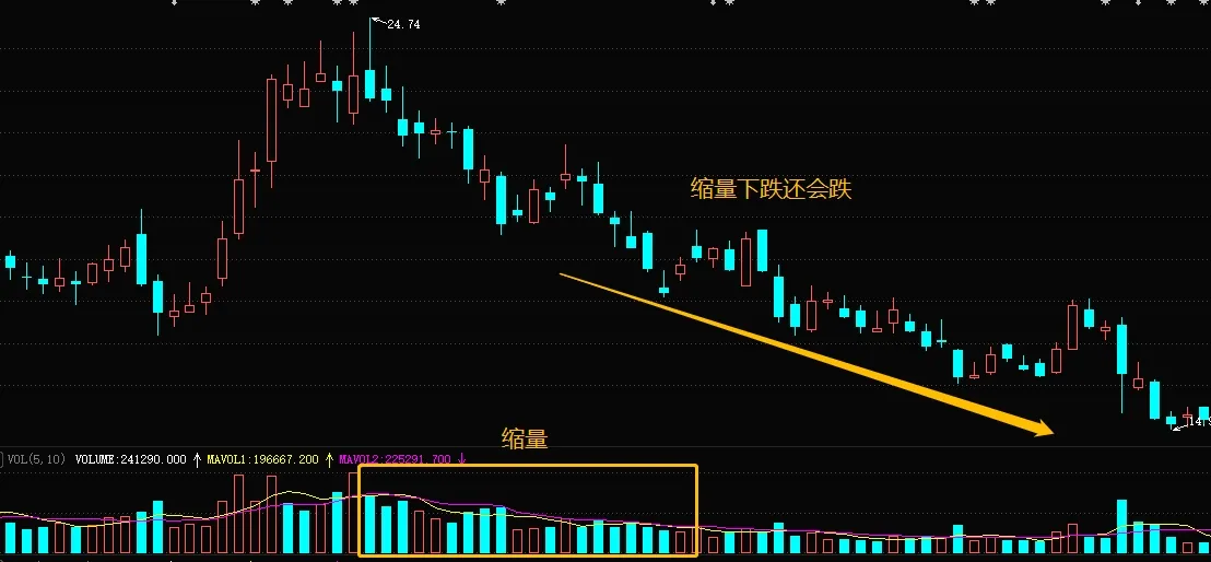 缩量下跌，还会下跌。