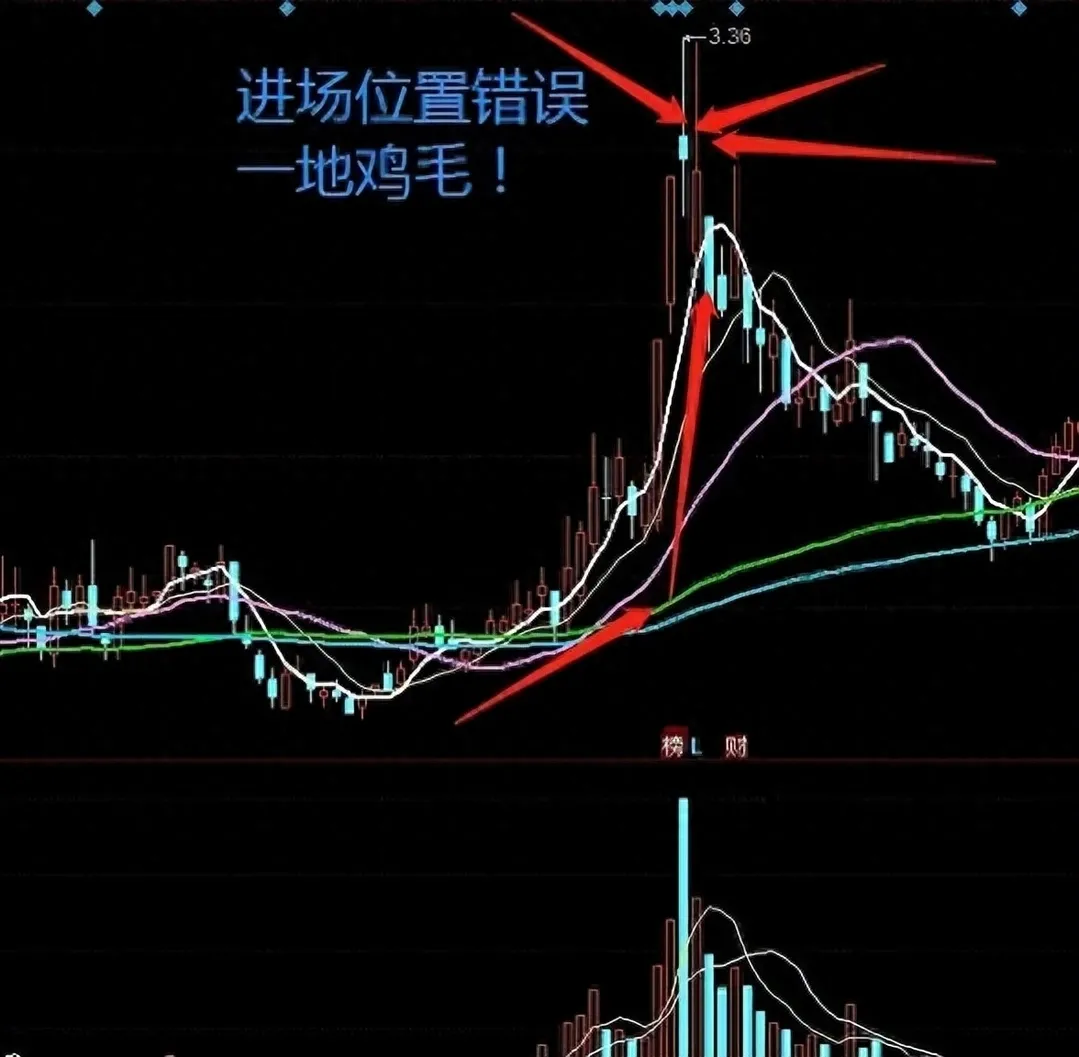 高位放量，必然回调。