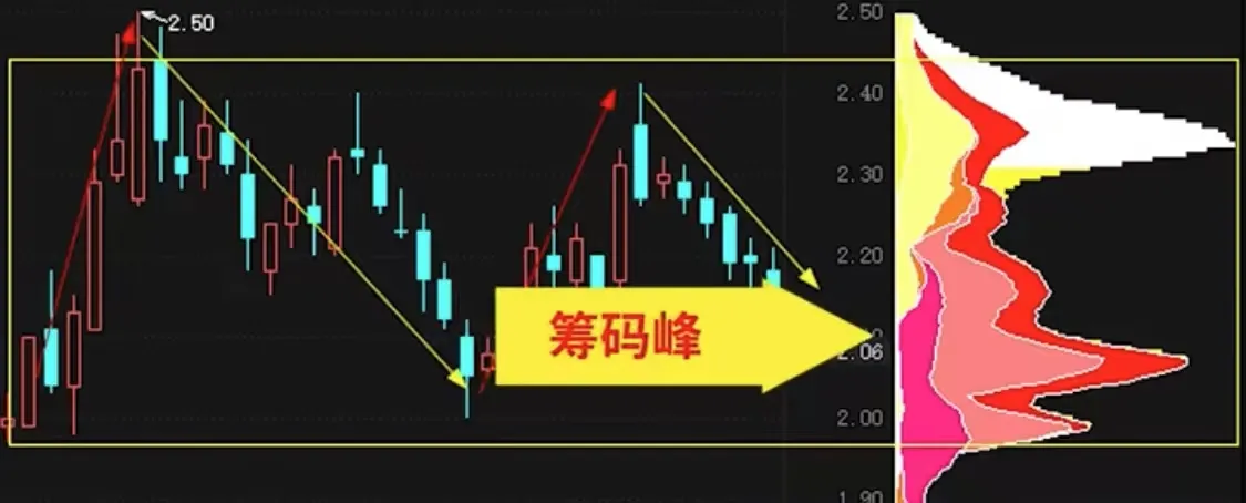 筹码峰口诀一