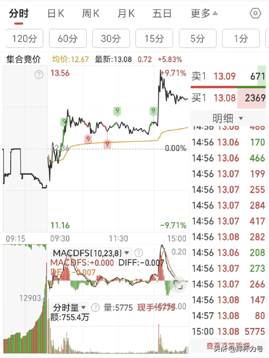 分享股市的巧事