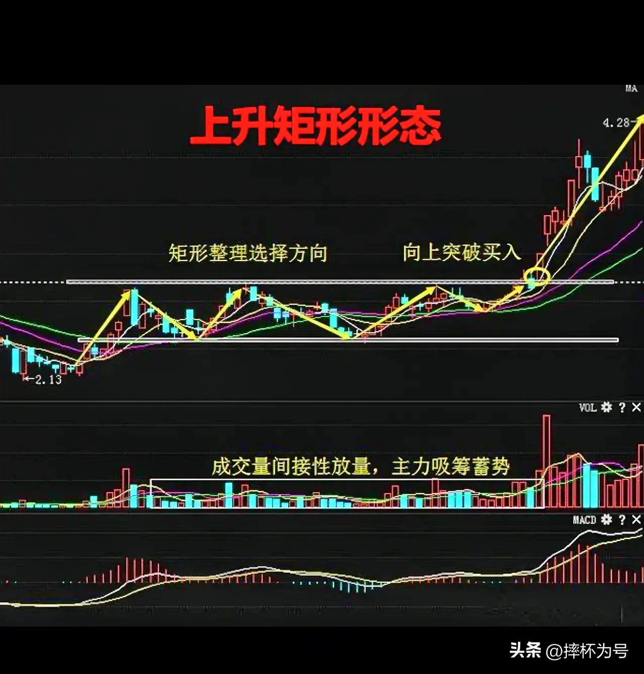 长期盘整的票