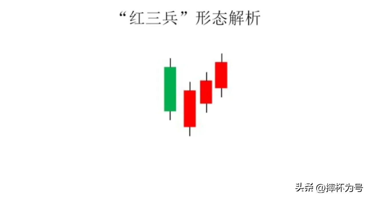 底部经典形态