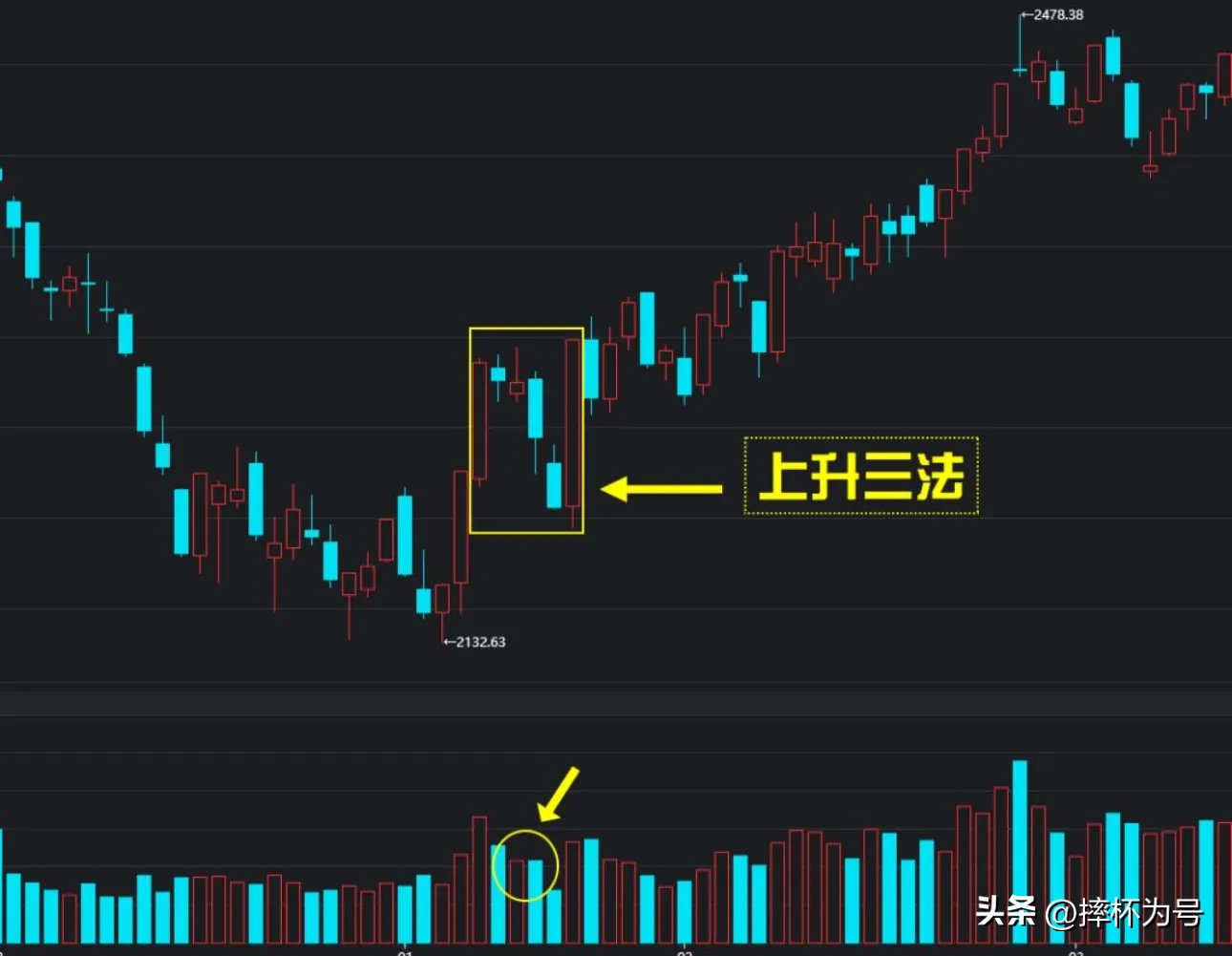 底部经典形态