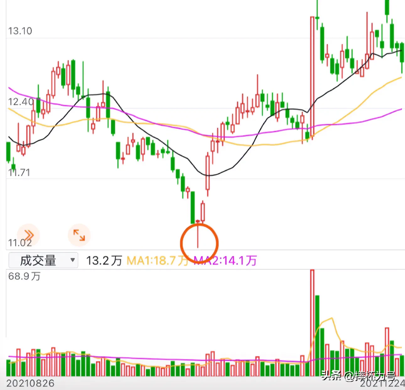 反转形态“金针探底”