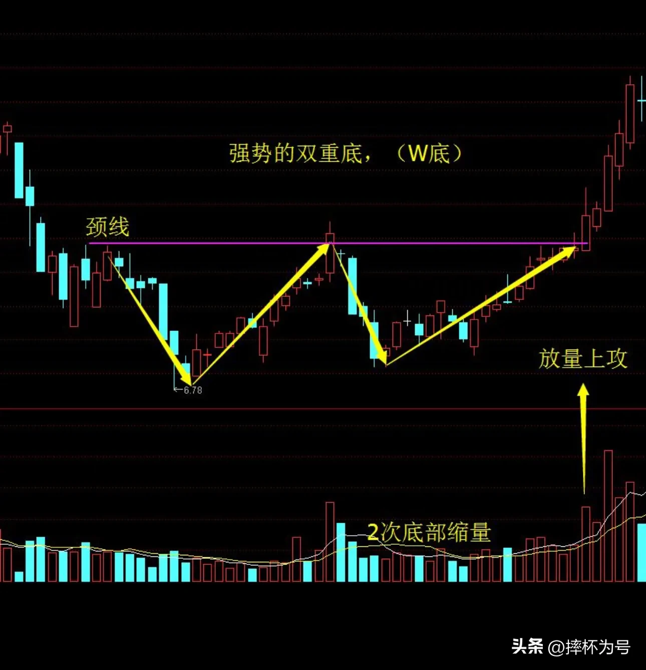 经典反转形态“W底”