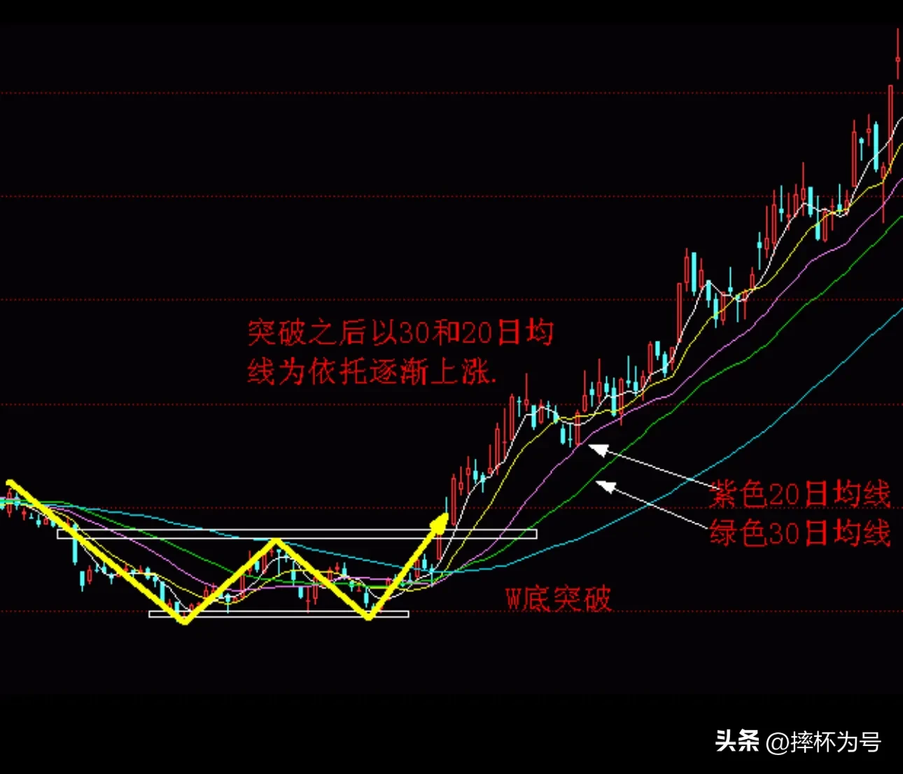 经典反转形态“W底”